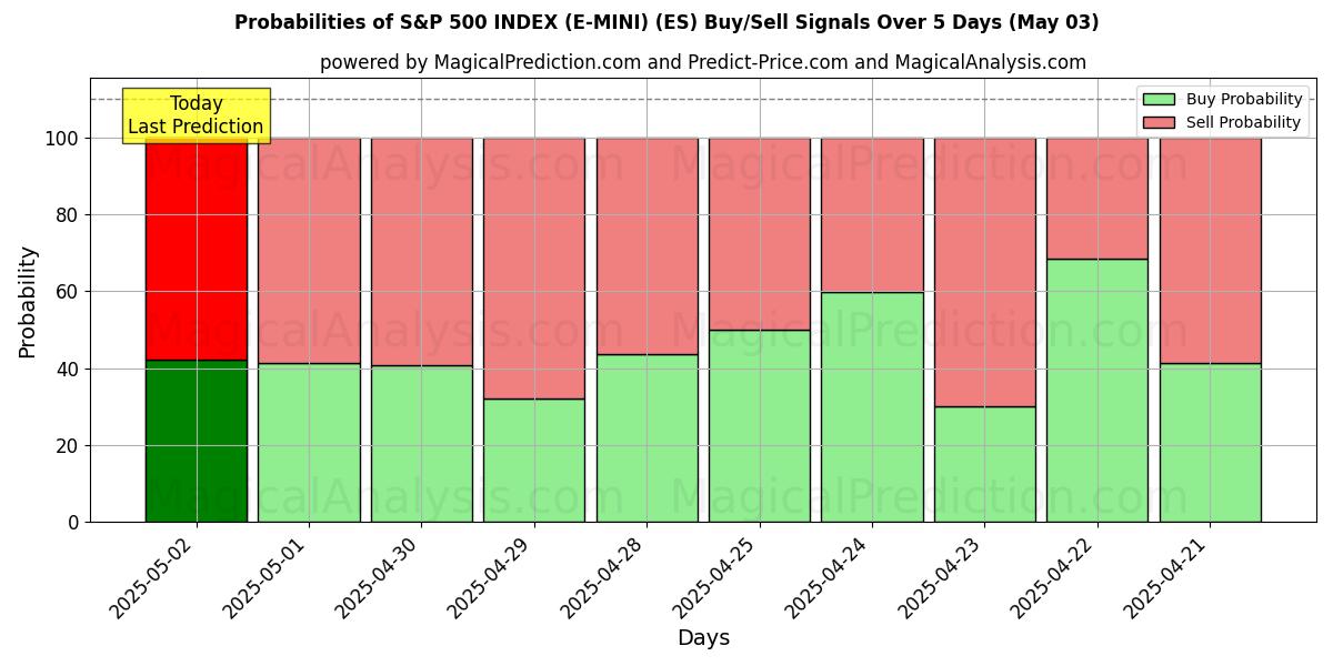 Kans van S&P 500-INDEX (E-MINI) (ES) koop/verkoop signalen met verschillende AI-modellen over 10 dagen (03 May) Probabilities of S&P 500-INDEX (E-MINI) (ES) Buy/Sell Signals Using Several AI Models Over 5 Days (03 May)
