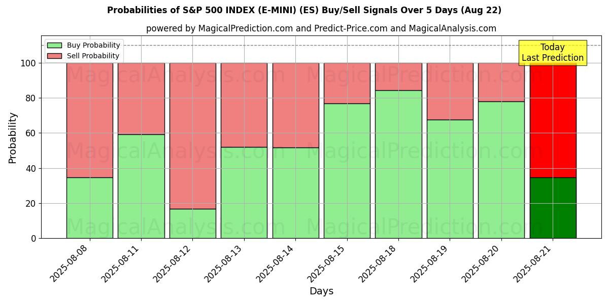 Probabilities of S&P 500 INDEX (E-MINI) (ES) Buy/Sell Signals Using Several AI Models Over 5 Days (22 Aug) 