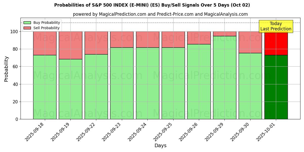 Probabilities of S&P 500 INDEX (E-MINI) (ES) Buy/Sell Signals Using Several AI Models Over 5 Days (02 Oct) 
