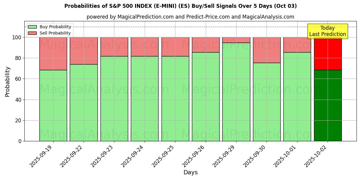 Probabilities of ИНДЕКС S&P 500 (E-MINI) (ES) Buy/Sell Signals Using Several AI Models Over 5 Days (03 Oct) 
