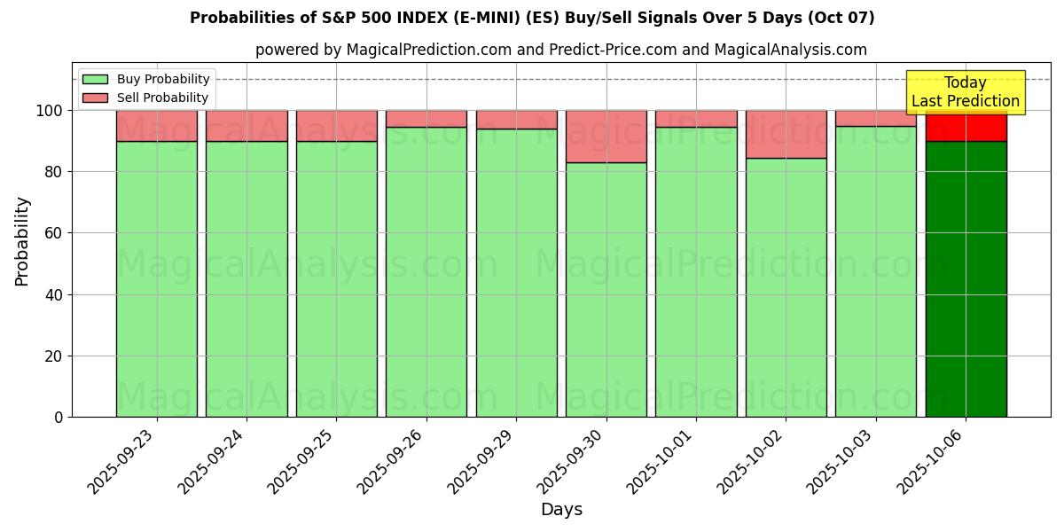Probabilities of S&P 500 INDEX (E-MINI) (ES) Buy/Sell Signals Using Several AI Models Over 5 Days (07 Oct) 
