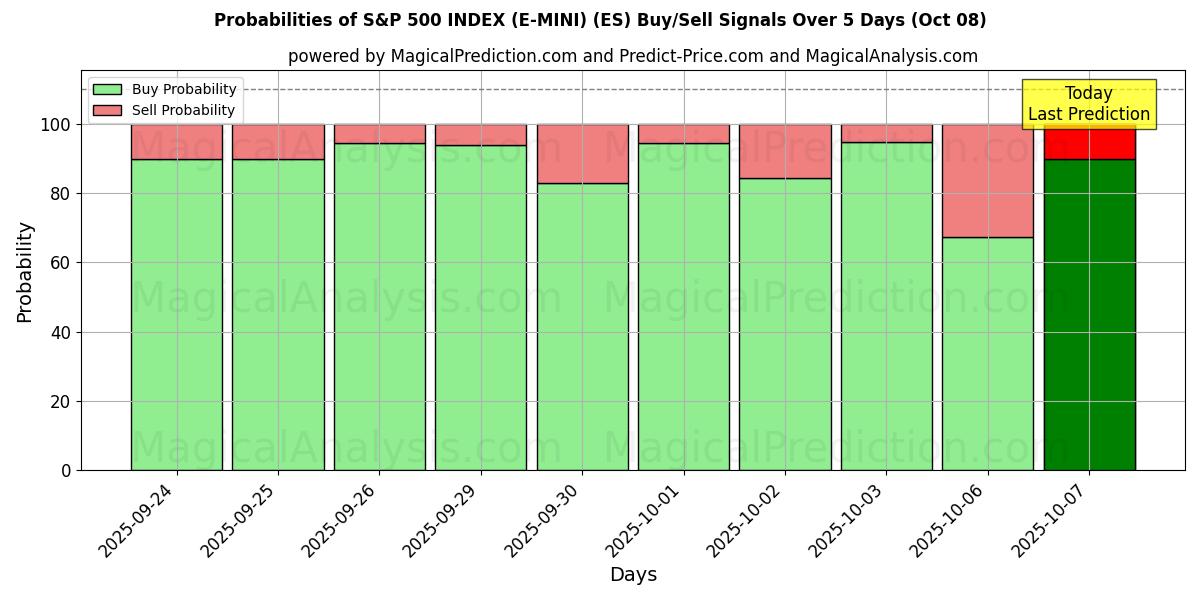 Probabilities of S&P 500 INDEX (E-MINI) (ES) Buy/Sell Signals Using Several AI Models Over 5 Days (08 Oct) 
