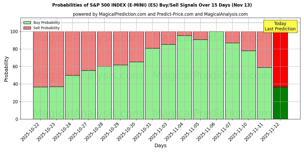 Probabilities of ÍNDICE S&P 500 (E-MINI) (ES) Buy/Sell Signals Using Several AI Models Over 5 Days (13 Nov) 