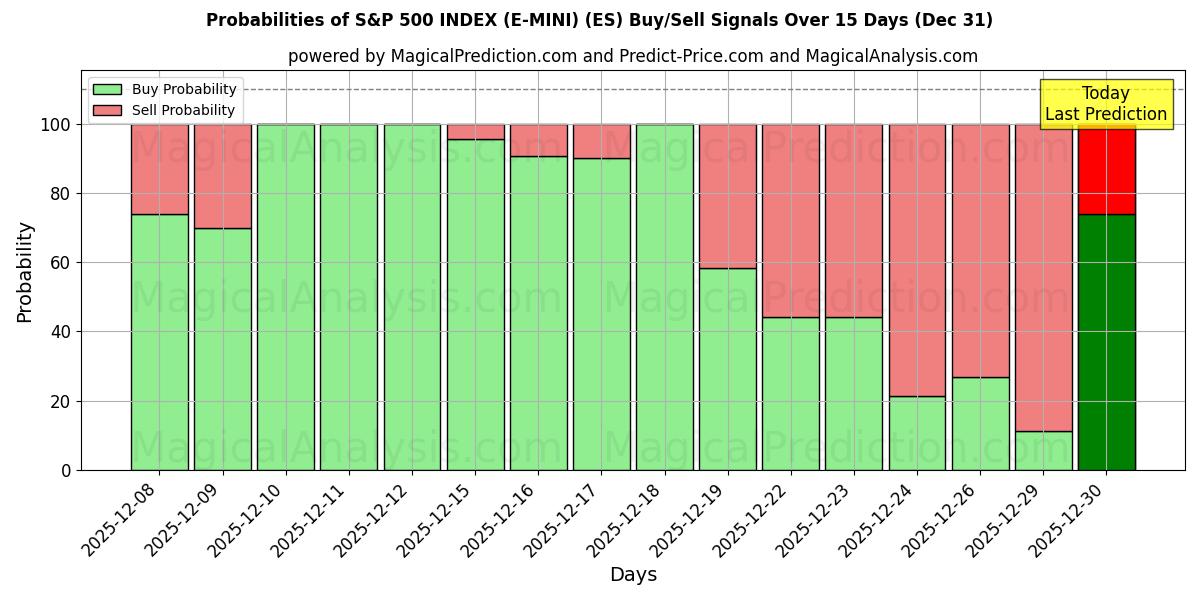 Probabilities of S&P 500 INDEX (E-MINI) (ES) Buy/Sell Signals Using Several AI Models Over 5 Days (31 Dec) 