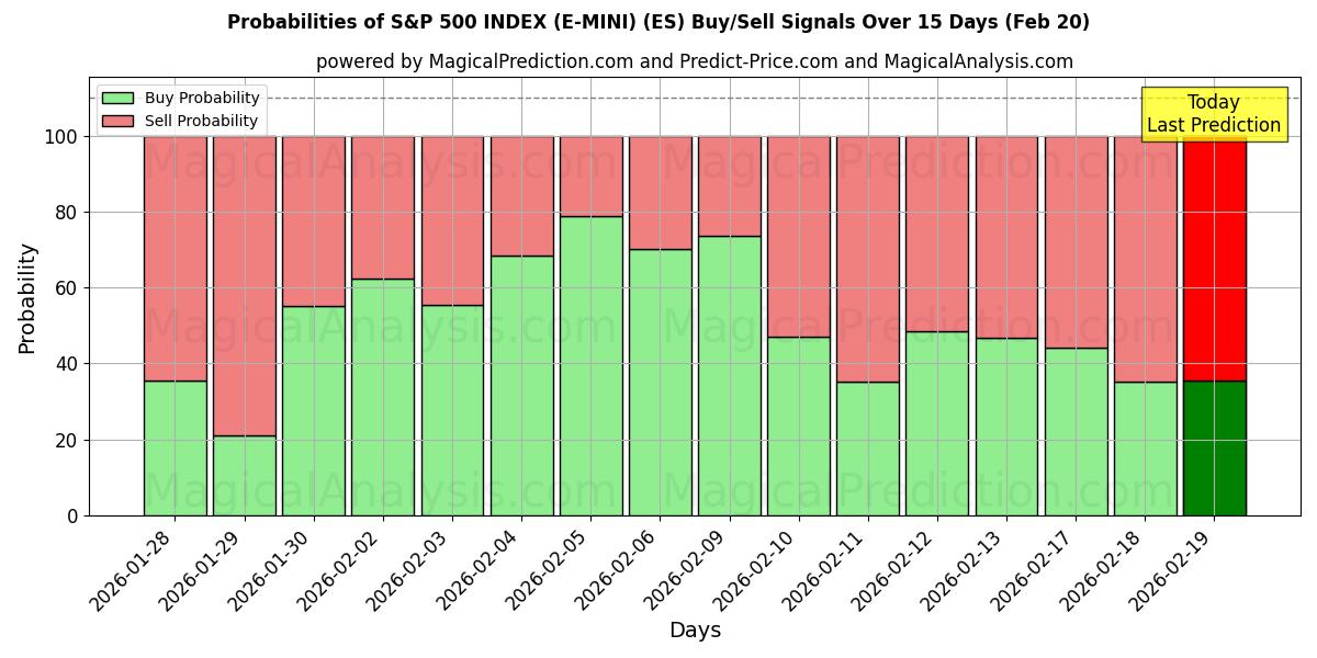 Probabilities of INDICE S&P 500 (E-MINI) (ES) Buy/Sell Signals Using Several AI Models Over 5 Days (20 Feb) 