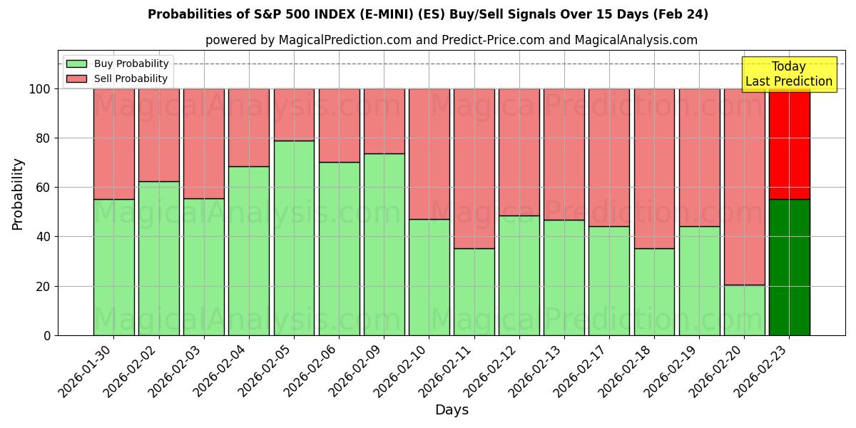 Probabilities of एस एंड पी 500 इंडेक्स (ई-मिनी) (ES) Buy/Sell Signals Using Several AI Models Over 5 Days (24 Feb) 