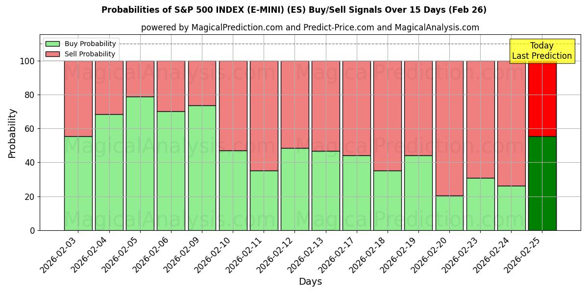 Probabilities of S&P 500 지수(E-MINI) (ES) Buy/Sell Signals Using Several AI Models Over 5 Days (26 Feb) 