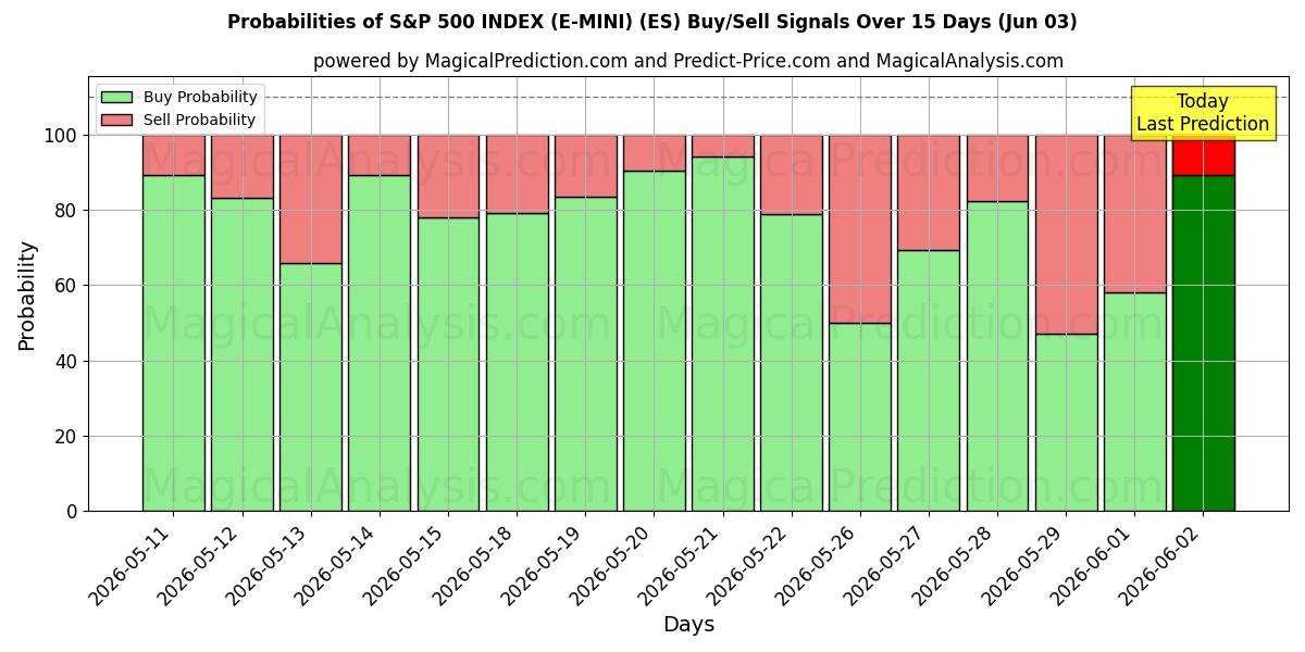 Probabilities of S&P 500 INDEX (E-MINI) (ES) Buy/Sell Signals Using Several AI Models Over 5 Days (03 Jun) 
