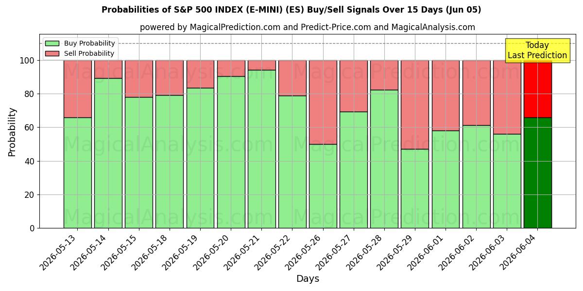 Probabilities of ÍNDICE S&P 500 (E-MINI) (ES) Buy/Sell Signals Using Several AI Models Over 5 Days (05 Jun) 
