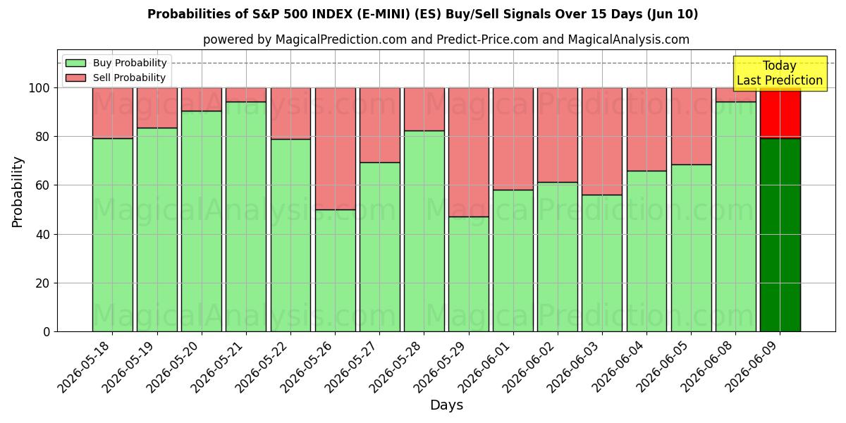 Probabilities of S&P 500 INDEX (E-MINI) (ES) Buy/Sell Signals Using Several AI Models Over 5 Days (10 Jun) 