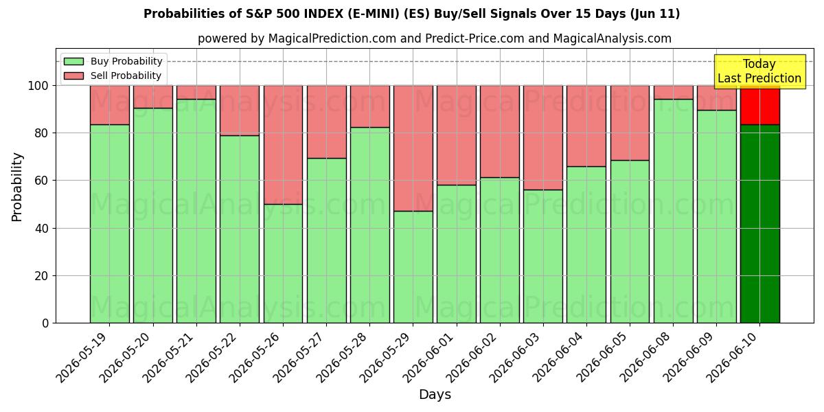 Probabilities of INDICE S&P 500 (E-MINI) (ES) Buy/Sell Signals Using Several AI Models Over 5 Days (11 Jun) 