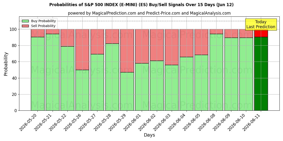 Probabilities of 标准普尔 500 指数（E-MINI） (ES) Buy/Sell Signals Using Several AI Models Over 5 Days (12 Jun) 