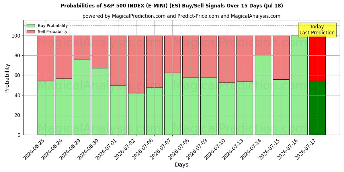 Probabilities of ÍNDICE S&P 500 (E-MINI) (ES) Buy/Sell Signals Using Several AI Models Over 5 Days (18 Jul) 