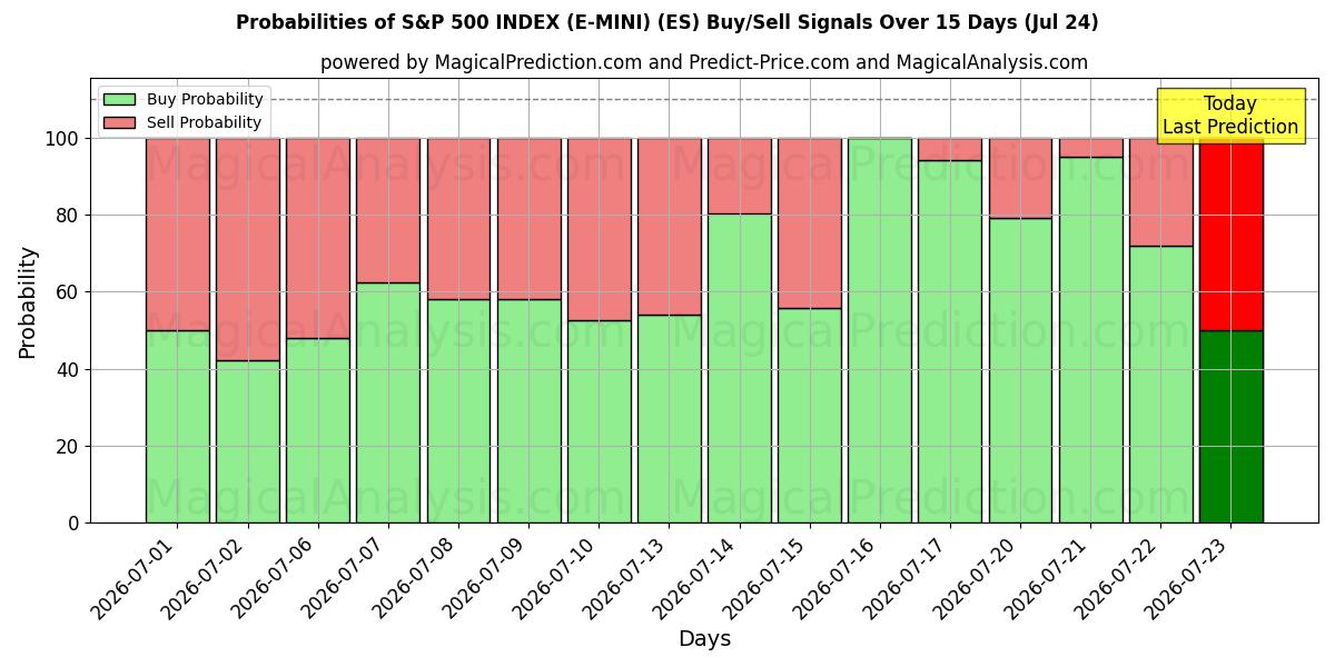 Probabilities of S&P 500 INDEX (E-MINI) (ES) Buy/Sell Signals Using Several AI Models Over 5 Days (24 Jul) 
