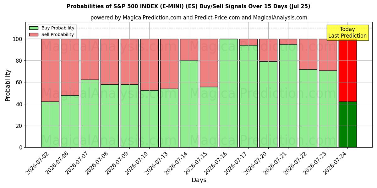 Probabilities of S&P 500 지수(E-MINI) (ES) Buy/Sell Signals Using Several AI Models Over 5 Days (25 Jul) 