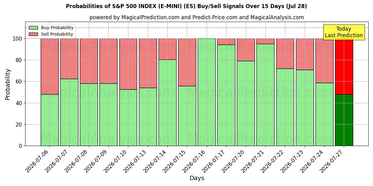Probabilities of S&P 500-INDEX (E-MINI) (ES) Buy/Sell Signals Using Several AI Models Over 5 Days (28 Jul) 