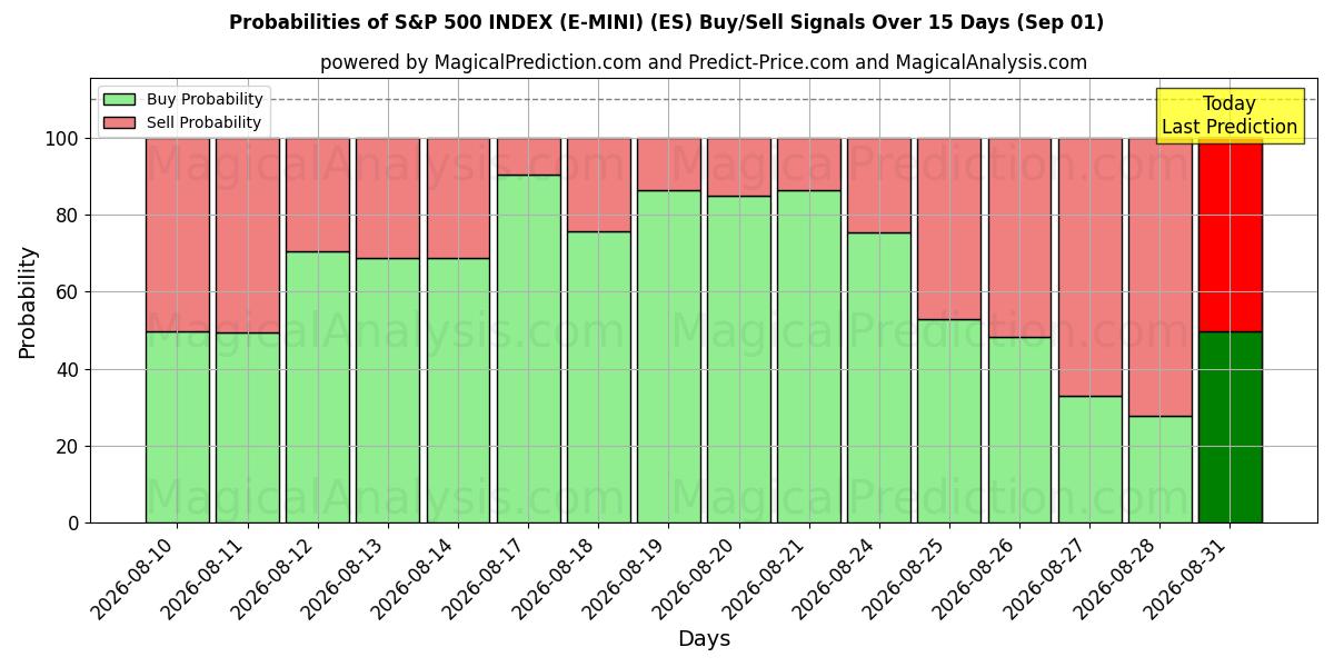 Probabilities of S&P 500 INDEX (E-MINI) (ES) Buy/Sell Signals Using Several AI Models Over 5 Days (01 Sep) 