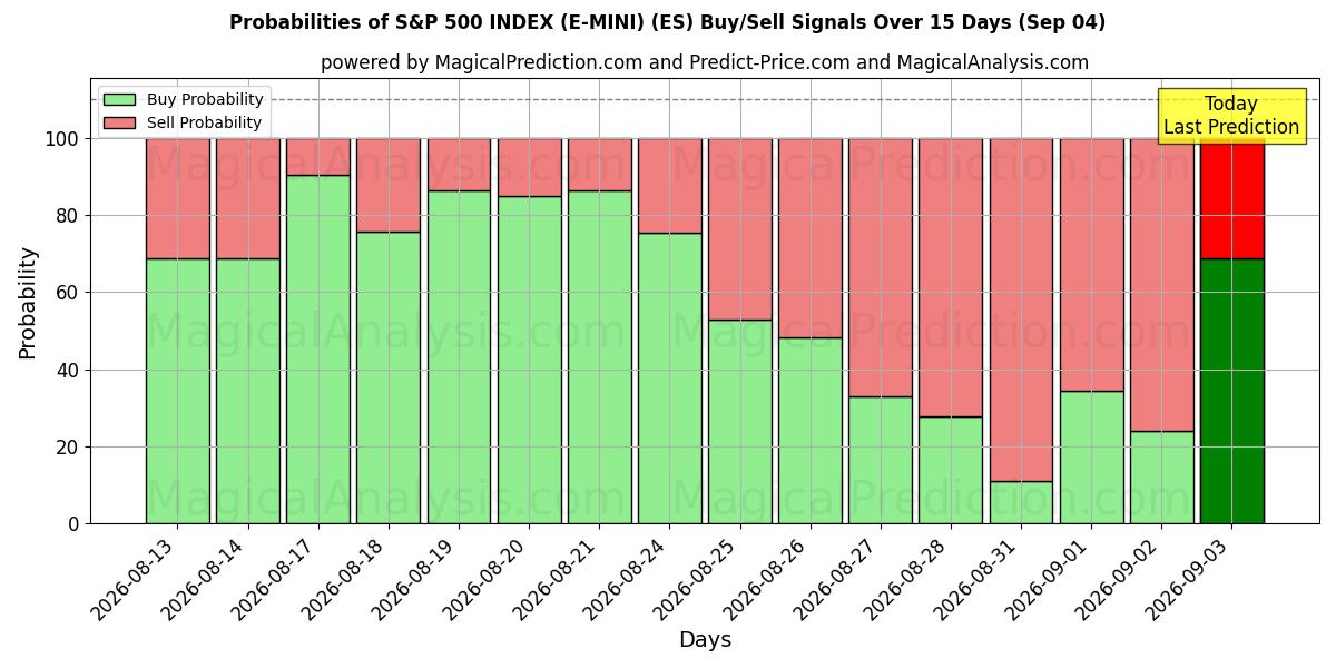 Probabilities of ÍNDICE S&P 500 (E-MINI) (ES) Buy/Sell Signals Using Several AI Models Over 5 Days (04 Sep) 
