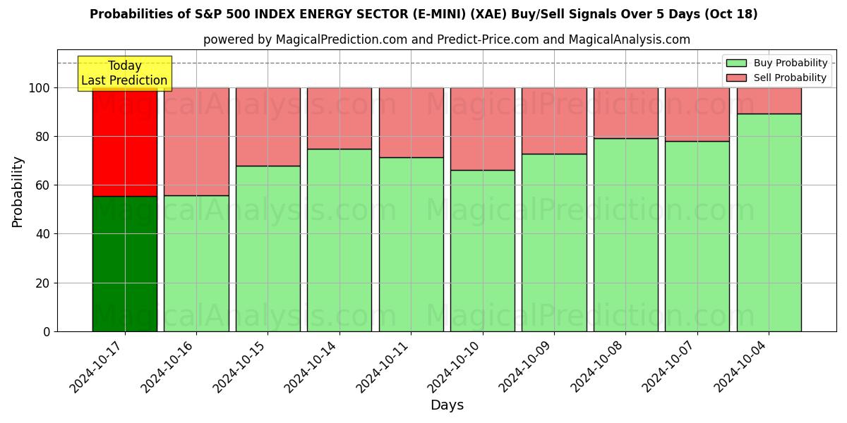 Probabilities of एस एंड पी 500 इंडेक्स एनर्जी सेक्टर (ई-मिनी) (XAE) Buy/Sell Signals Using Several AI Models Over 5 Days (18 Oct) 