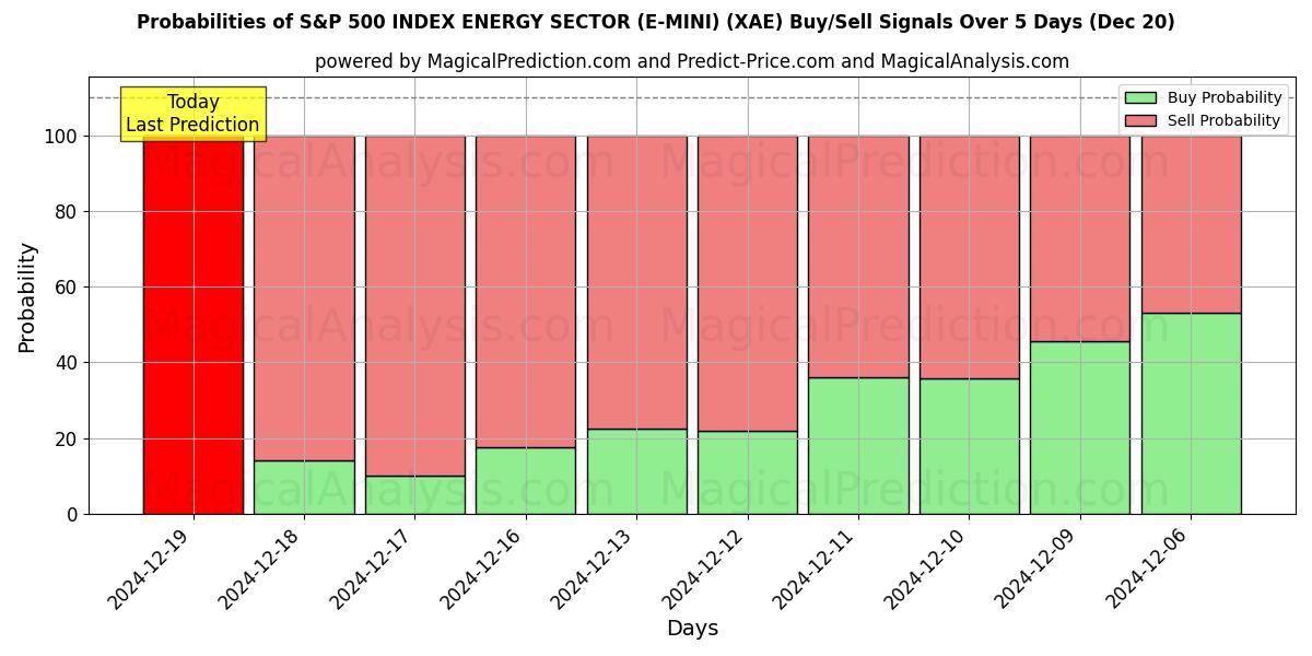 Probabilities of S&P 500 INDEX ENERGY SECTOR (E-MINI) (XAE) Buy/Sell Signals Using Several AI Models Over 5 Days (20 Dec) 