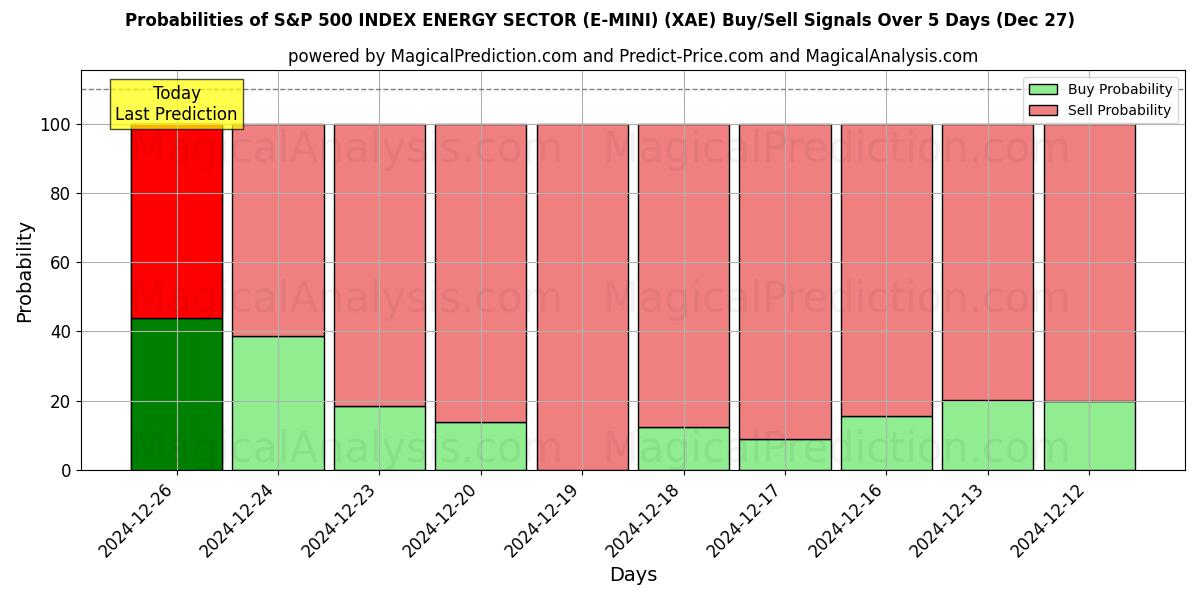 Probabilities of S&P 500 インデックス エネルギー セクター (E-MINI) (XAE) Buy/Sell Signals Using Several AI Models Over 5 Days (27 Dec) 