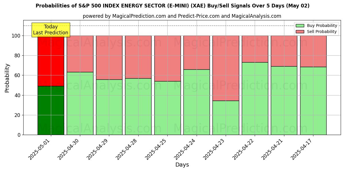 10일간 (S&P 500 지수 에너지 섹터(E-MINI) (XAE)) 여러 AI 모델을 이용한 02 May의 매수/매도 신호 확률 Probabilities of S&P 500 지수 에너지 섹터(E-MINI) (XAE) Buy/Sell Signals Using Several AI Models Over 5 Days (02 May)