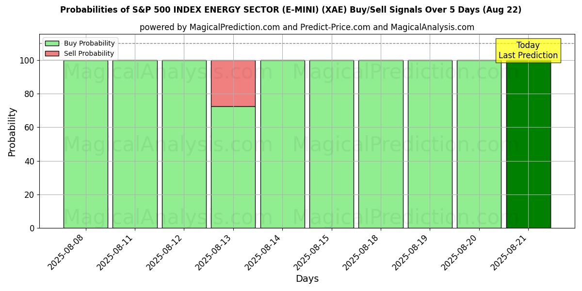 Probabilities of एस एंड पी 500 इंडेक्स एनर्जी सेक्टर (ई-मिनी) (XAE) Buy/Sell Signals Using Several AI Models Over 5 Days (16 Aug) 