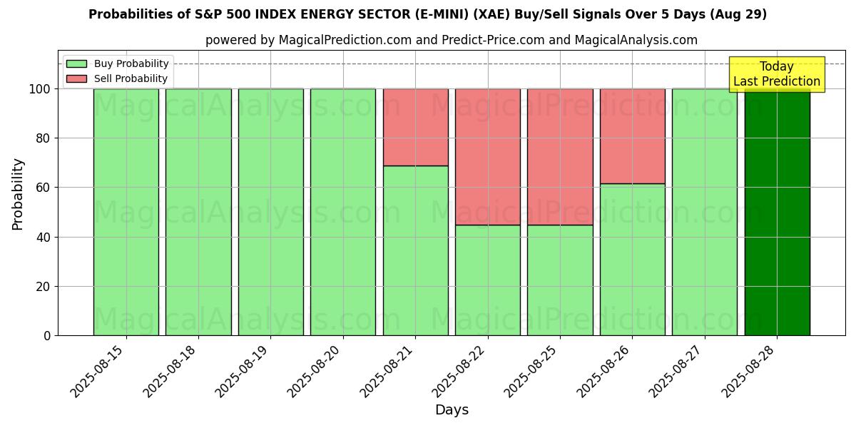 Probabilities of S&P 500 INDEX ENERGY SECTOR (E-MINI) (XAE) Buy/Sell Signals Using Several AI Models Over 5 Days (29 Aug) 