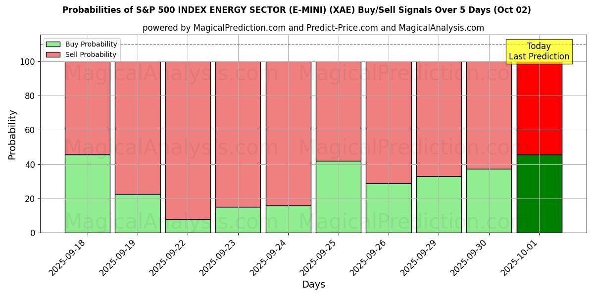 Probabilities of एस एंड पी 500 इंडेक्स एनर्जी सेक्टर (ई-मिनी) (XAE) Buy/Sell Signals Using Several AI Models Over 5 Days (02 Oct) 