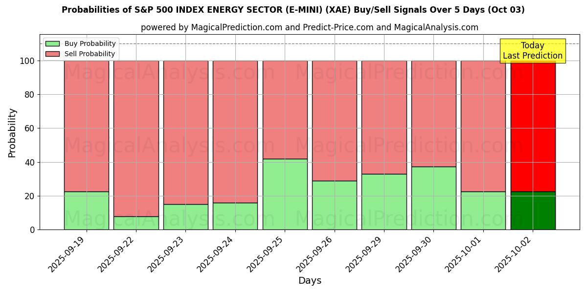 Probabilities of S&P 500 INDEX ENERGY SECTOR (E-MINI) (XAE) Buy/Sell Signals Using Several AI Models Over 5 Days (03 Oct) 