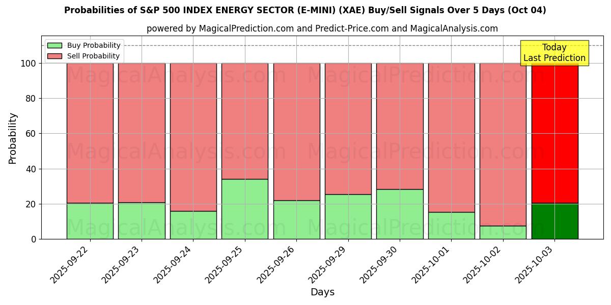 Probabilities of 标准普尔 500 能源板块指数 (E-MINI) (XAE) Buy/Sell Signals Using Several AI Models Over 5 Days (04 Oct) 