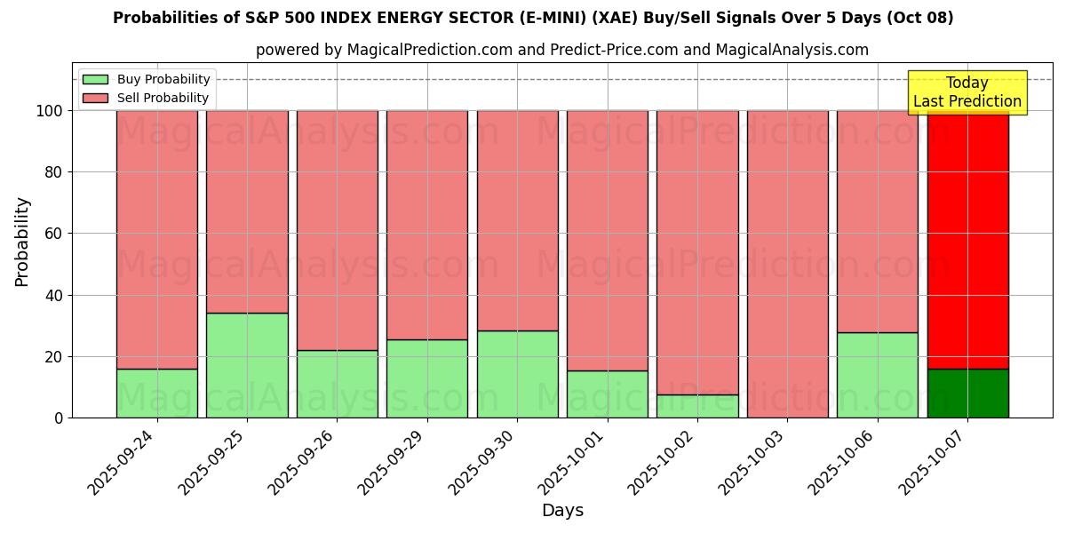 Probabilities of S&P 500 INDEX SECTOR ENERGY (E-MINI) (XAE) Buy/Sell Signals Using Several AI Models Over 5 Days (08 Oct) 
