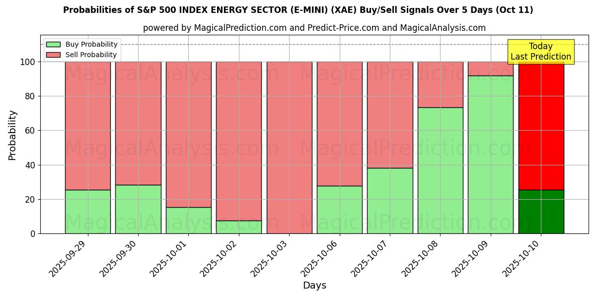 Probabilities of S&P 500 INDEX ENERGY SECTOR (E-MINI) (XAE) Buy/Sell Signals Using Several AI Models Over 10 Days (11 Oct) Probabilities of S&P 500 INDEX ENERGY SECTOR (E-MINI) (XAE) Buy/Sell Signals Using Several AI Models Over 5 Days (11 Oct)