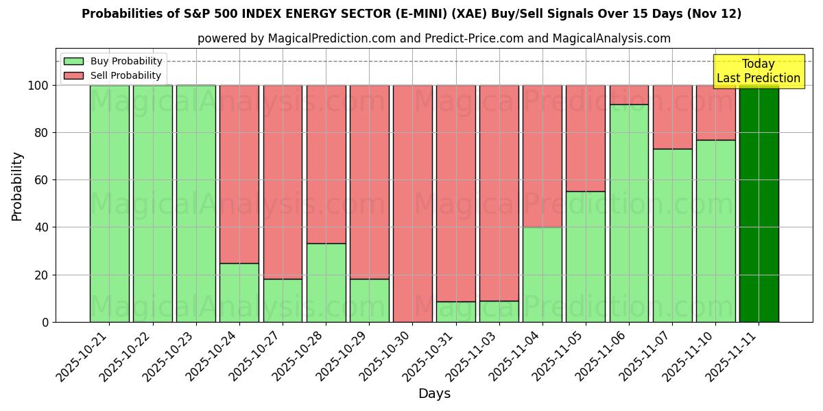 Probabilities of S&P 500 지수 에너지 섹터(E-MINI) (XAE) Buy/Sell Signals Using Several AI Models Over 5 Days (12 Nov) 