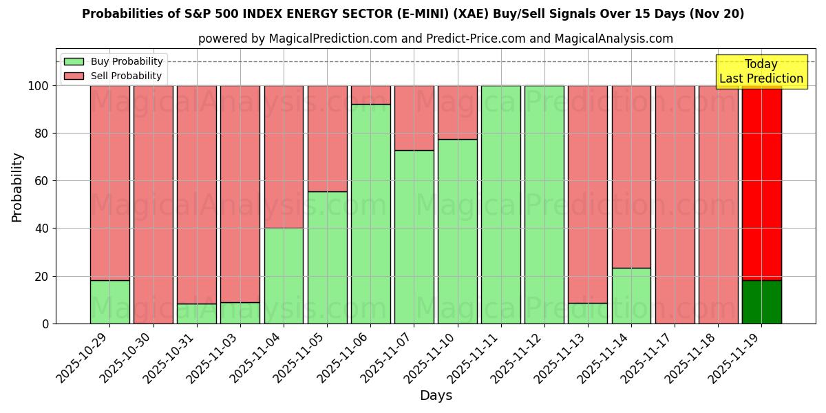 Probabilities of 标准普尔 500 能源板块指数 (E-MINI) (XAE) Buy/Sell Signals Using Several AI Models Over 5 Days (20 Nov) 