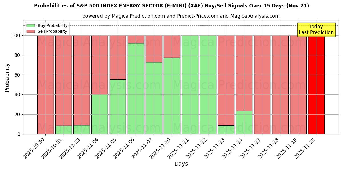 Probabilities of ИНДЕКС ЭНЕРГЕТИЧЕСКОГО СЕКТОРА S&P 500 (E-MINI) (XAE) Buy/Sell Signals Using Several AI Models Over 5 Days (21 Nov) 