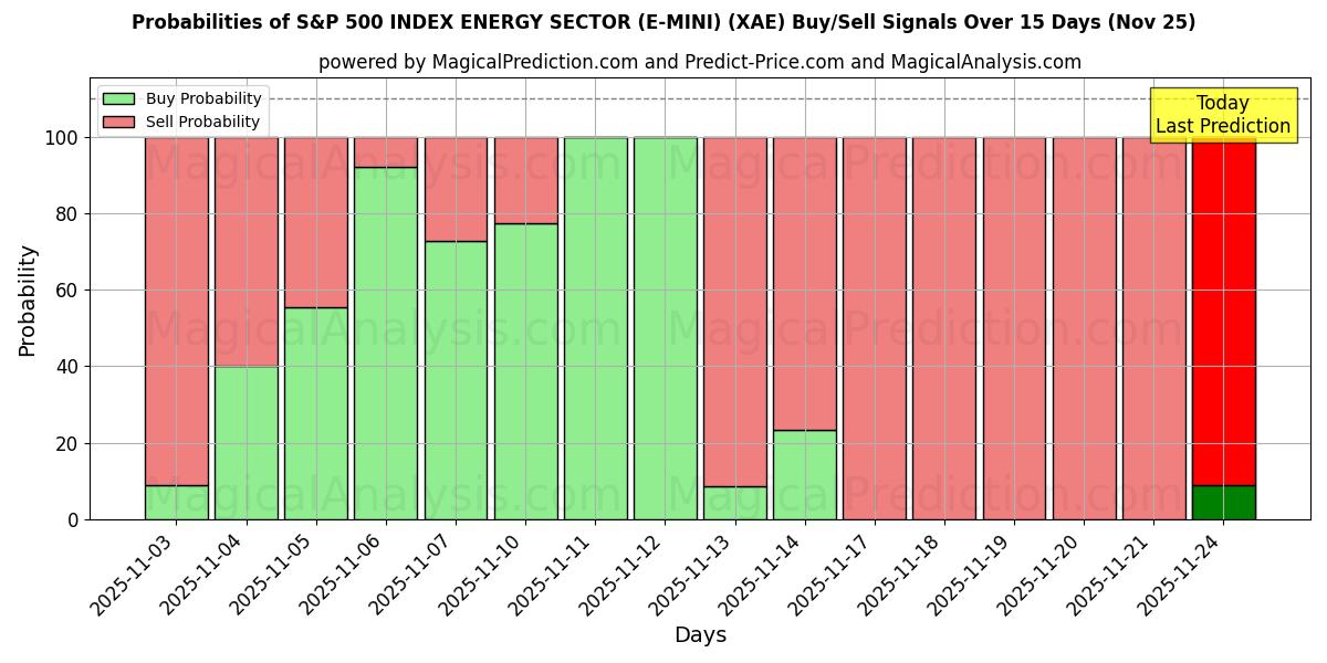 Probabilities of S&P 500 INDEX ENERGY SECTOR (E-MINI) (XAE) Buy/Sell Signals Using Several AI Models Over 5 Days (25 Nov) 