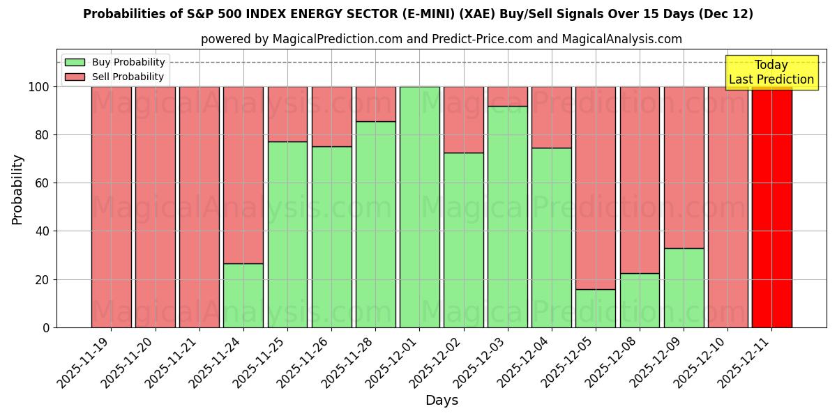 Probabilities of INDICE S&P 500 SETTORE ENERGETICO (E-MINI) (XAE) Buy/Sell Signals Using Several AI Models Over 5 Days (12 Dec) 
