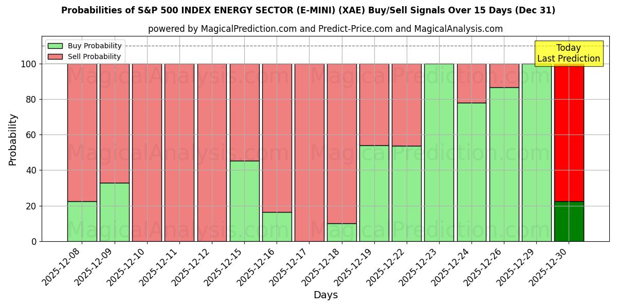 Probabilities of S&P 500 지수 에너지 섹터(E-MINI) (XAE) Buy/Sell Signals Using Several AI Models Over 5 Days (31 Dec) 