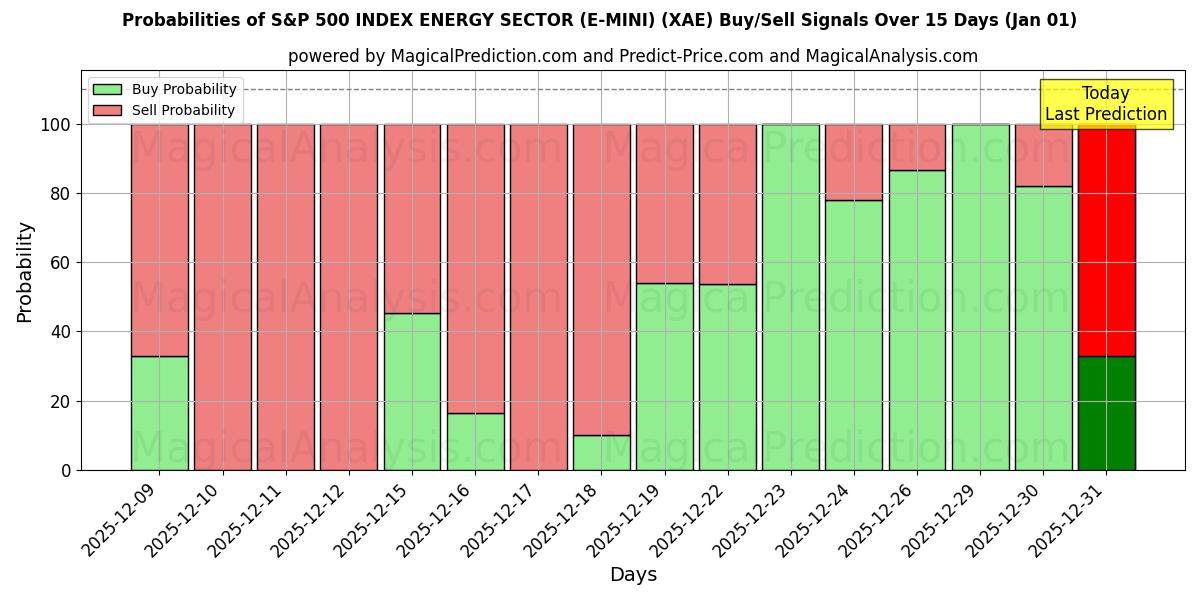 Probabilities of S&P 500 INDEX ENERGY SECTOR (E-MINI) (XAE) Buy/Sell Signals Using Several AI Models Over 5 Days (01 Jan) 