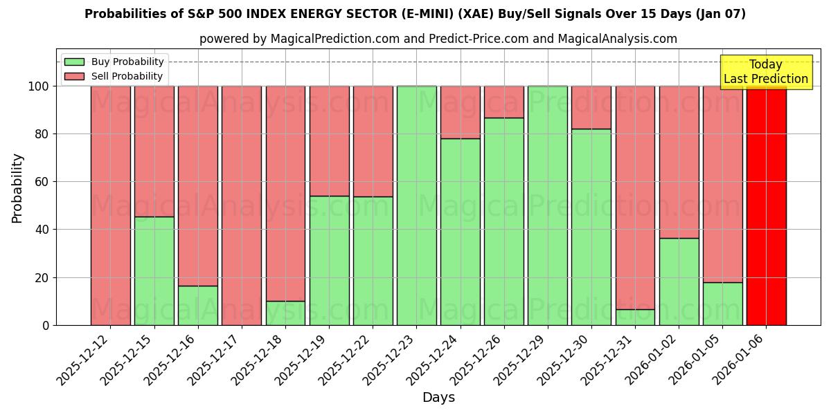 Probabilities of ИНДЕКС ЭНЕРГЕТИЧЕСКОГО СЕКТОРА S&P 500 (E-MINI) (XAE) Buy/Sell Signals Using Several AI Models Over 5 Days (06 Jan) 