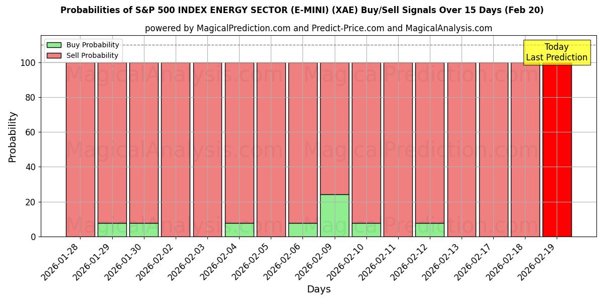 Probabilities of S&P 500 インデックス エネルギー セクター (E-MINI) (XAE) Buy/Sell Signals Using Several AI Models Over 5 Days (20 Feb) 