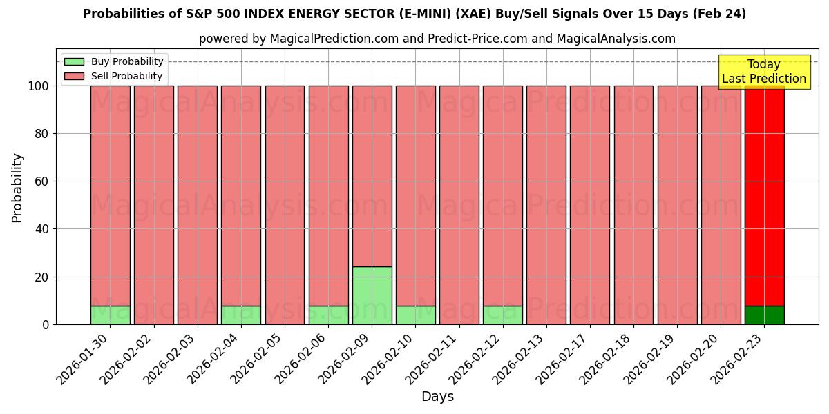 Probabilities of S&P 500 INDEX SECTOR ENERGY (E-MINI) (XAE) Buy/Sell Signals Using Several AI Models Over 5 Days (24 Feb) 