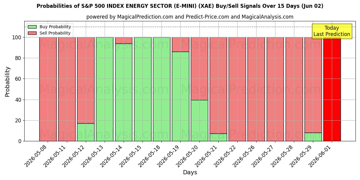 Probabilities of S&P 500 インデックス エネルギー セクター (E-MINI) (XAE) Buy/Sell Signals Using Several AI Models Over 5 Days (02 Jun) 