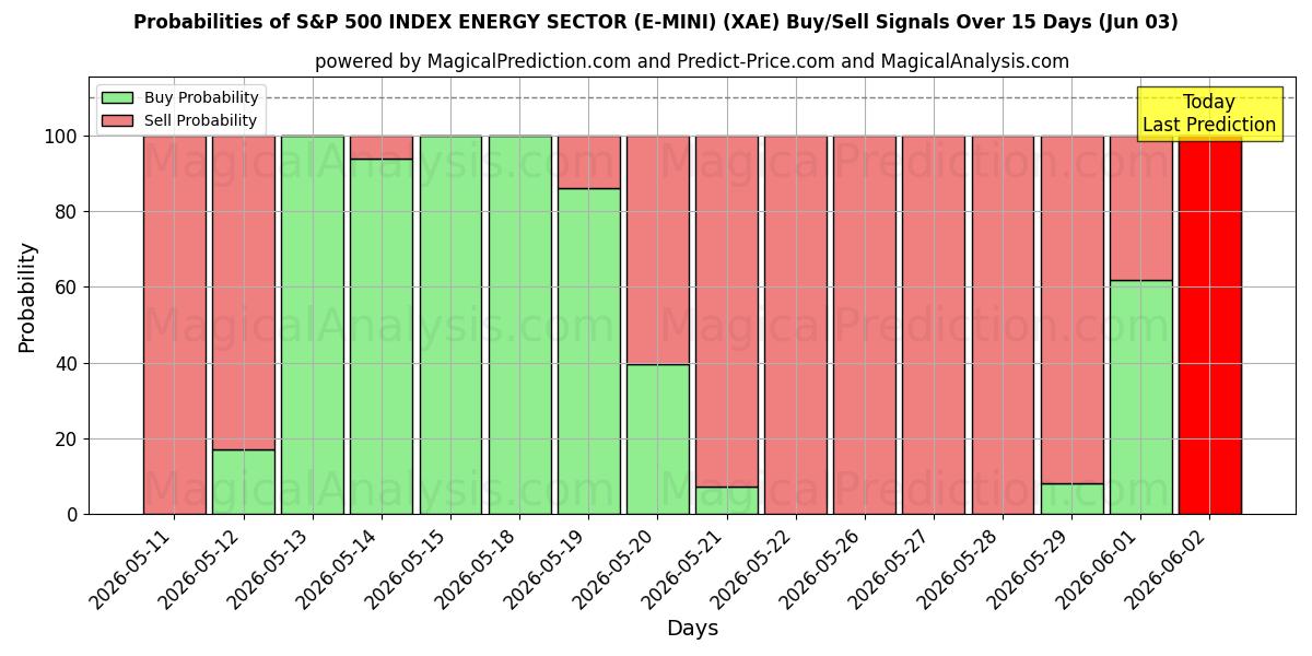 Probabilities of S&P 500 ENDEKSİ ENERJİ SEKTÖRÜ (E-MINI) (XAE) Buy/Sell Signals Using Several AI Models Over 5 Days (03 Jun) 