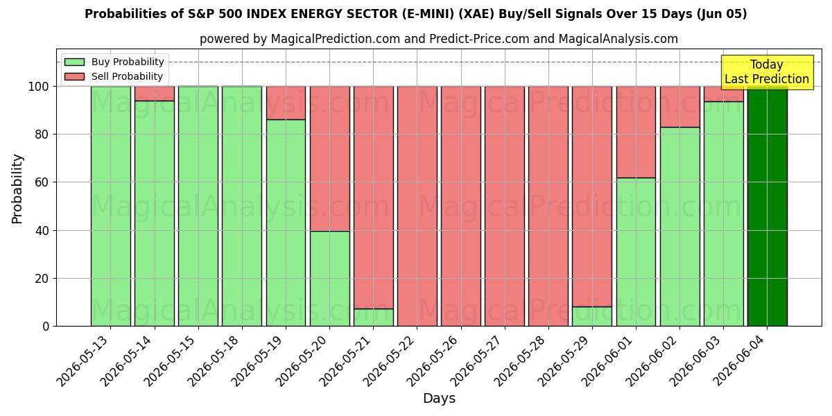 Probabilities of ИНДЕКС ЭНЕРГЕТИЧЕСКОГО СЕКТОРА S&P 500 (E-MINI) (XAE) Buy/Sell Signals Using Several AI Models Over 5 Days (05 Jun) 