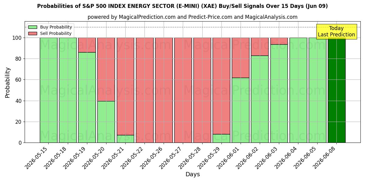 Probabilities of S&P 500 INDEX ENERGIESECTOR (E-MINI) (XAE) Buy/Sell Signals Using Several AI Models Over 5 Days (09 Jun) 