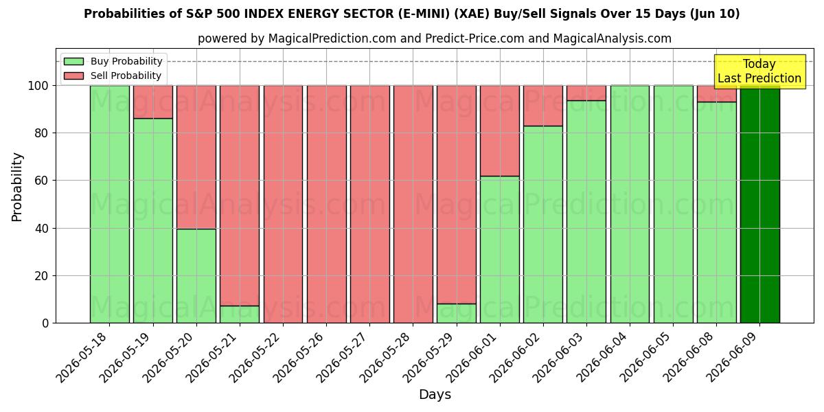 Probabilities of INDICE S&P 500 SETTORE ENERGETICO (E-MINI) (XAE) Buy/Sell Signals Using Several AI Models Over 5 Days (10 Jun) 