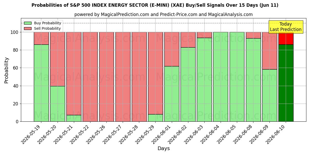Probabilities of S&P 500 INDEX ENERGIESEKTOR (E-MINI) (XAE) Buy/Sell Signals Using Several AI Models Over 5 Days (11 Jun) 