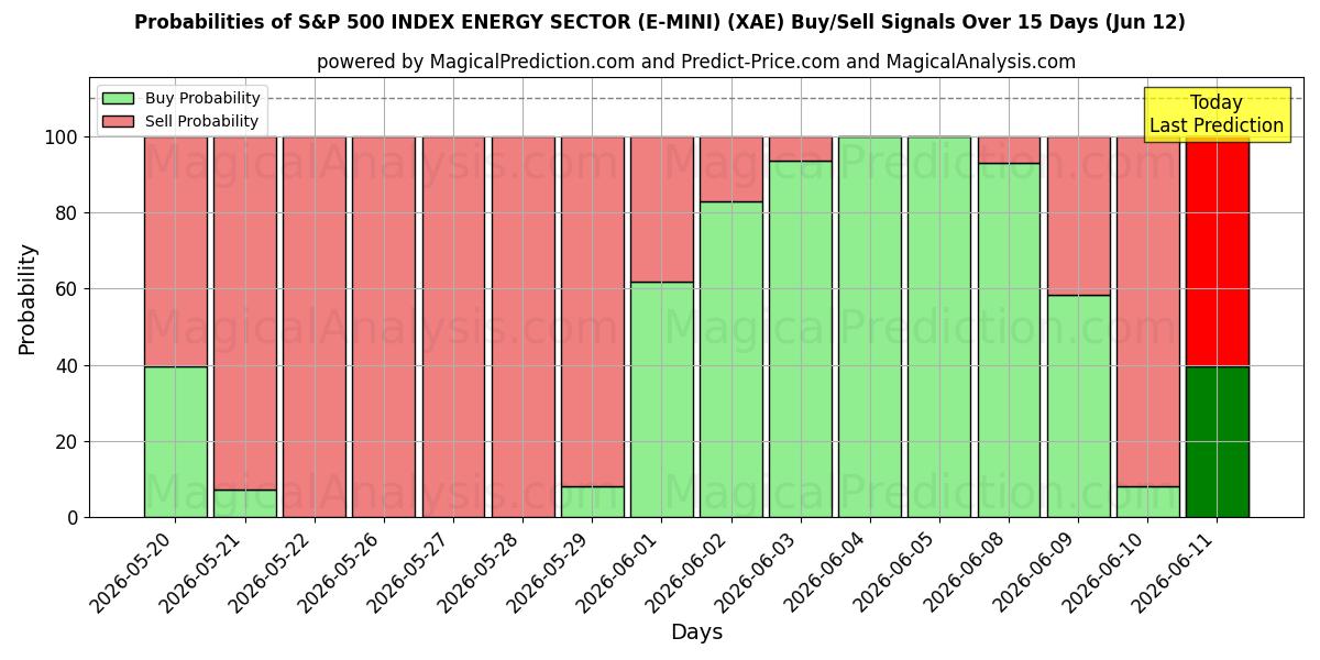 Probabilities of 标准普尔 500 能源板块指数 (E-MINI) (XAE) Buy/Sell Signals Using Several AI Models Over 5 Days (12 Jun) 